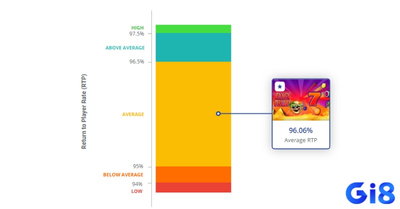 Với RTP lên đến 96.6% và jackpot tiến độ hấp dẫn, Fancy Fruit Roar là game slot sinh lời cao cho người chơi.